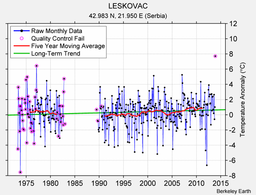 LESKOVAC Raw Mean Temperature