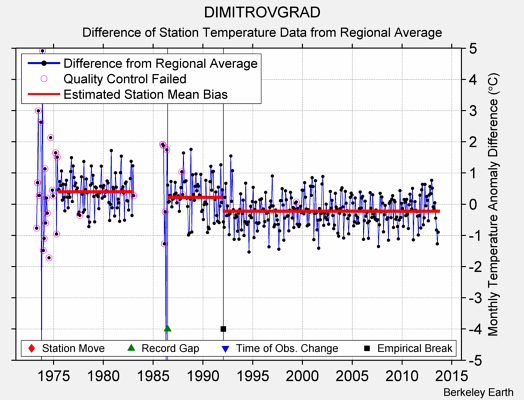 DIMITROVGRAD difference from regional expectation