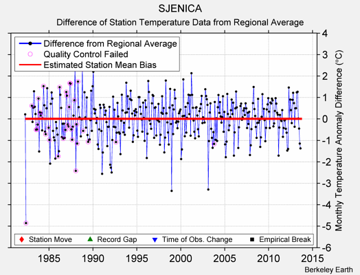 SJENICA difference from regional expectation