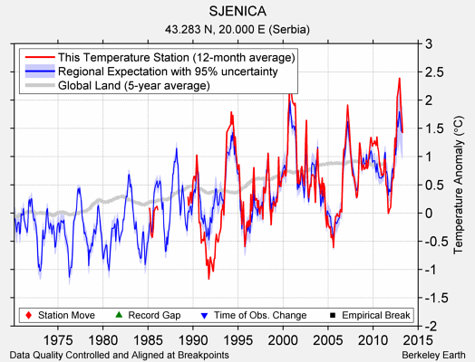 SJENICA comparison to regional expectation