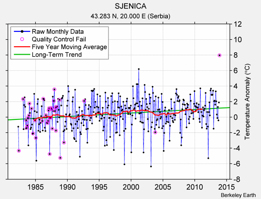 SJENICA Raw Mean Temperature