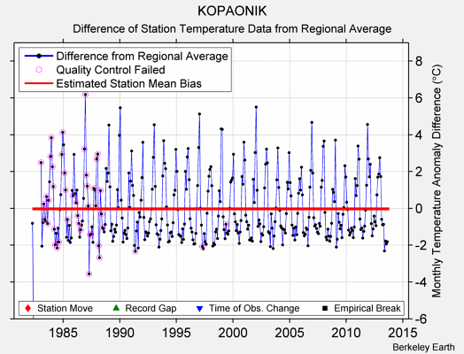 KOPAONIK difference from regional expectation