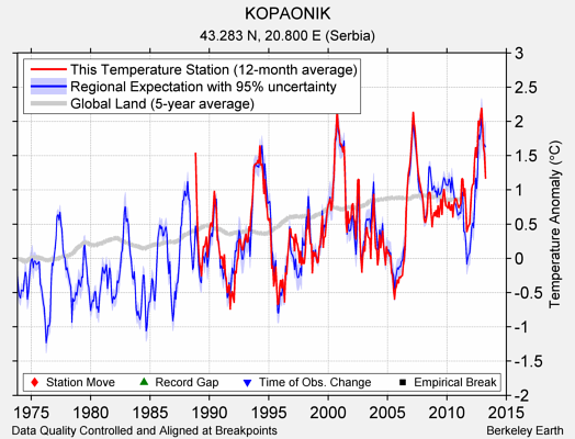 KOPAONIK comparison to regional expectation