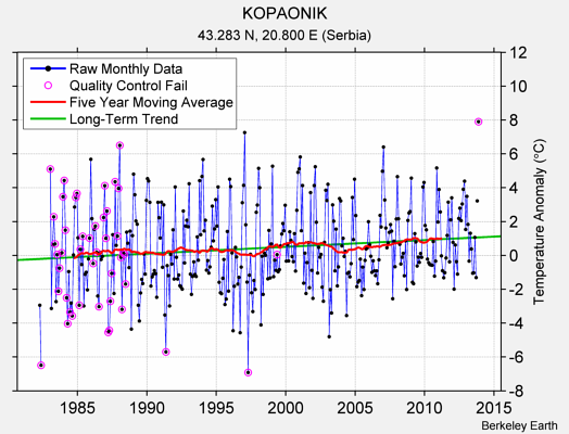 KOPAONIK Raw Mean Temperature