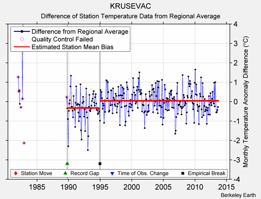 KRUSEVAC difference from regional expectation