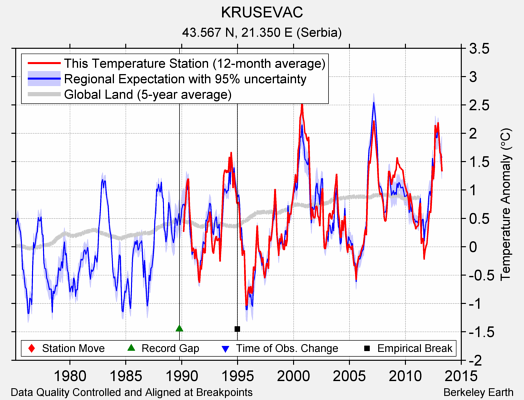 KRUSEVAC comparison to regional expectation