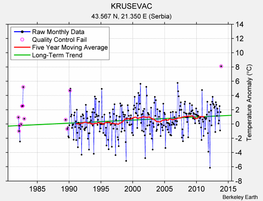 KRUSEVAC Raw Mean Temperature