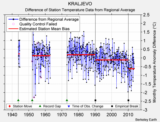 KRALJEVO difference from regional expectation