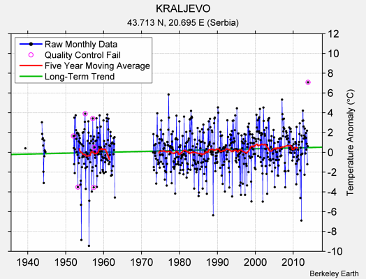 KRALJEVO Raw Mean Temperature