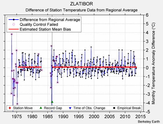 ZLATIBOR difference from regional expectation