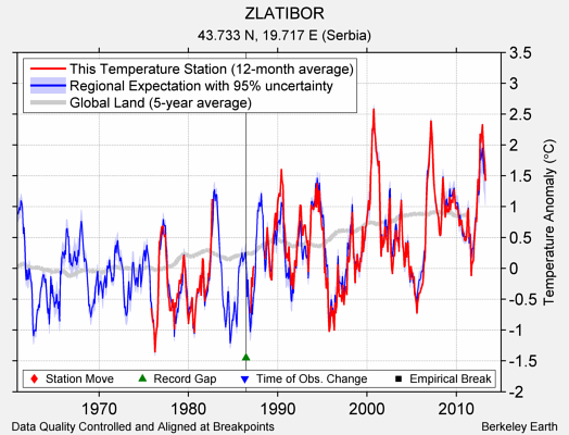 ZLATIBOR comparison to regional expectation