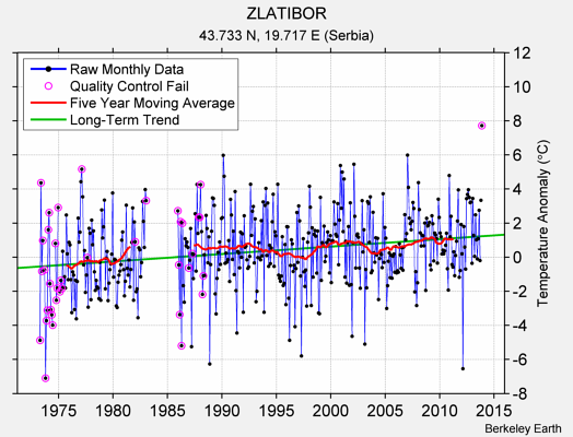 ZLATIBOR Raw Mean Temperature