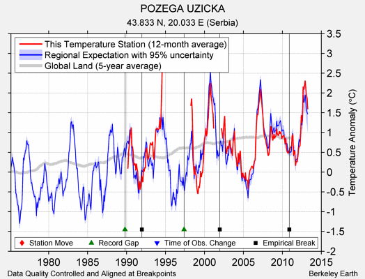 POZEGA UZICKA comparison to regional expectation