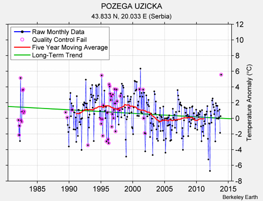 POZEGA UZICKA Raw Mean Temperature