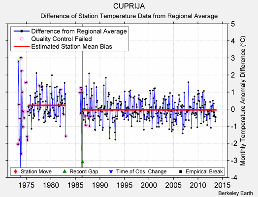 CUPRIJA difference from regional expectation