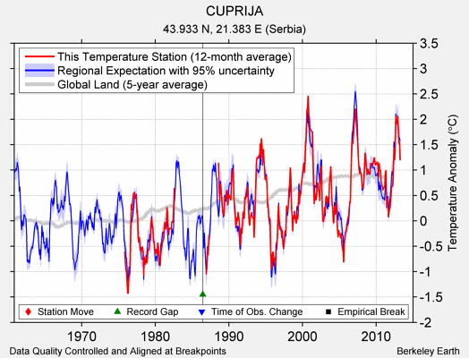 CUPRIJA comparison to regional expectation