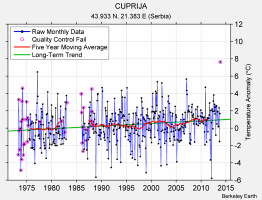 CUPRIJA Raw Mean Temperature