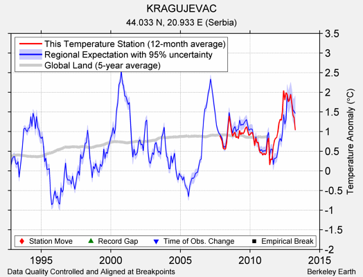 KRAGUJEVAC comparison to regional expectation