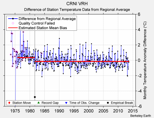 CRNI VRH difference from regional expectation