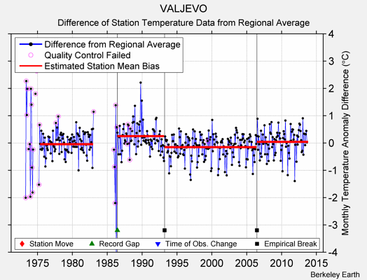 VALJEVO difference from regional expectation