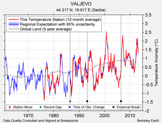 VALJEVO comparison to regional expectation