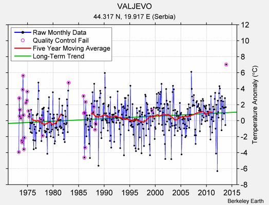 VALJEVO Raw Mean Temperature