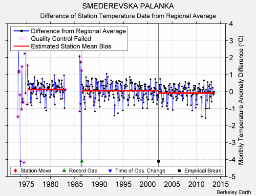 SMEDEREVSKA PALANKA difference from regional expectation