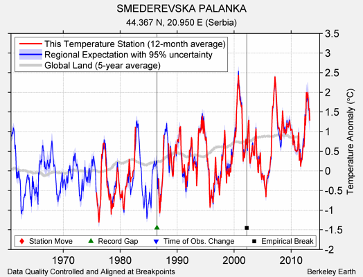 SMEDEREVSKA PALANKA comparison to regional expectation