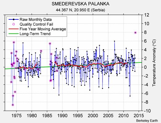 SMEDEREVSKA PALANKA Raw Mean Temperature