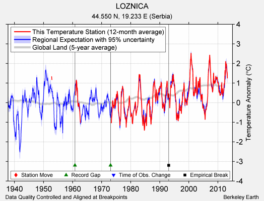 LOZNICA comparison to regional expectation