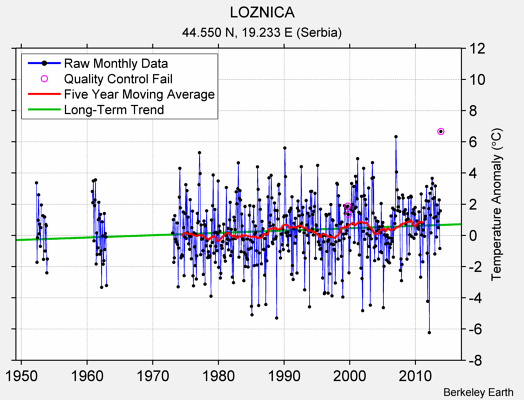 LOZNICA Raw Mean Temperature