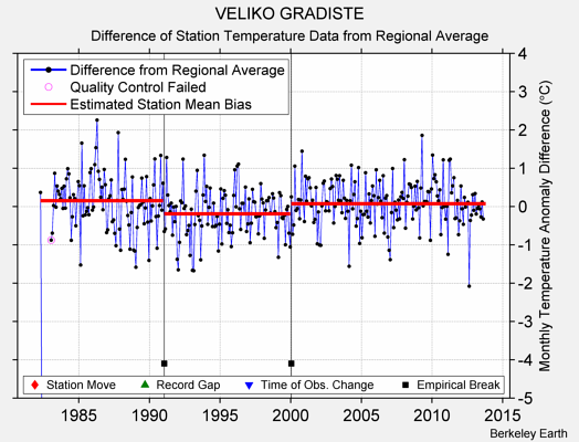 VELIKO GRADISTE difference from regional expectation