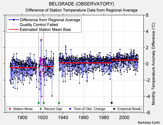 BELGRADE (OBSERVATORY) difference from regional expectation