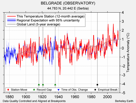 BELGRADE (OBSERVATORY) comparison to regional expectation