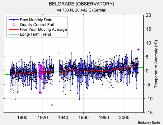 BELGRADE (OBSERVATORY) Raw Mean Temperature