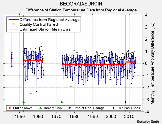 BEOGRAD/SURCIN difference from regional expectation