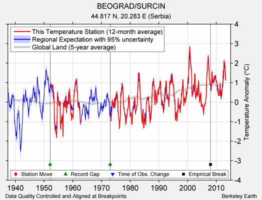 BEOGRAD/SURCIN comparison to regional expectation