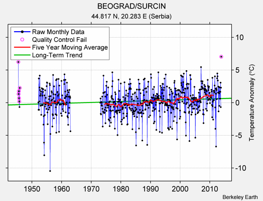 BEOGRAD/SURCIN Raw Mean Temperature