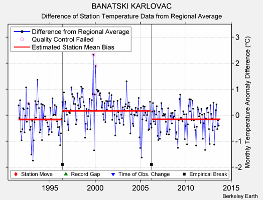 BANATSKI KARLOVAC difference from regional expectation