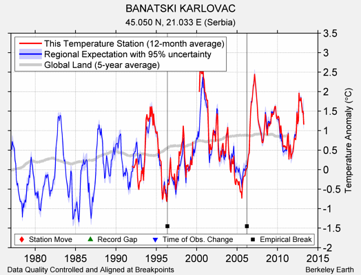 BANATSKI KARLOVAC comparison to regional expectation