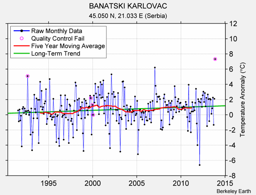 BANATSKI KARLOVAC Raw Mean Temperature