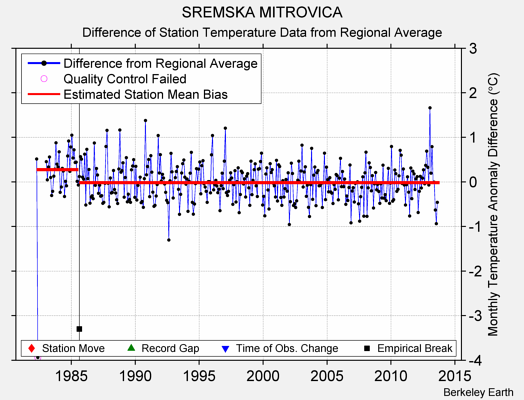 SREMSKA MITROVICA difference from regional expectation