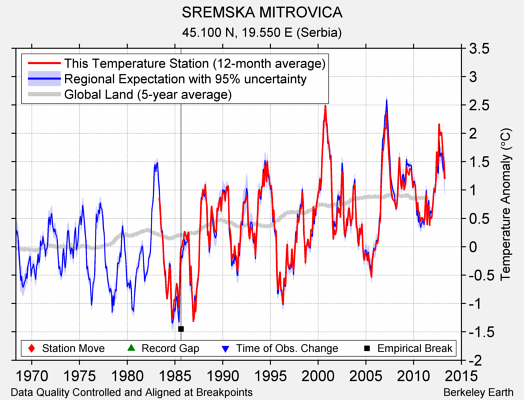 SREMSKA MITROVICA comparison to regional expectation