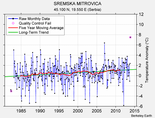 SREMSKA MITROVICA Raw Mean Temperature