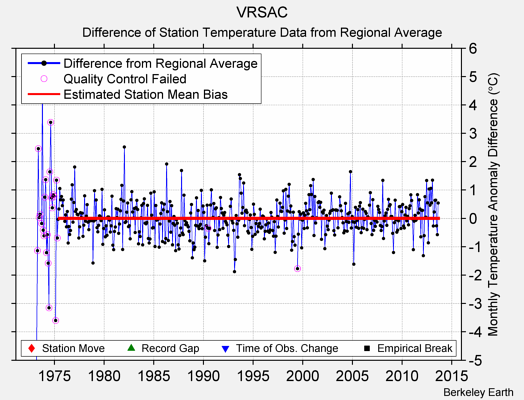 VRSAC difference from regional expectation