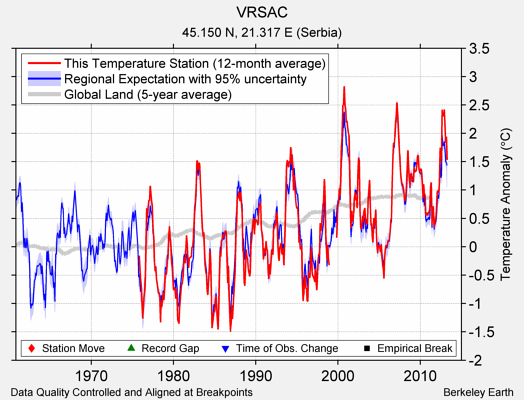 VRSAC comparison to regional expectation