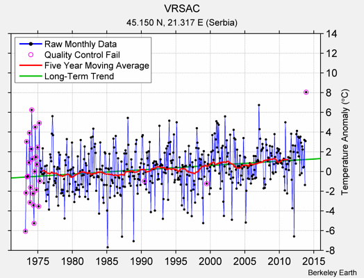 VRSAC Raw Mean Temperature