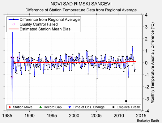 NOVI SAD RIMSKI SANCEVI difference from regional expectation