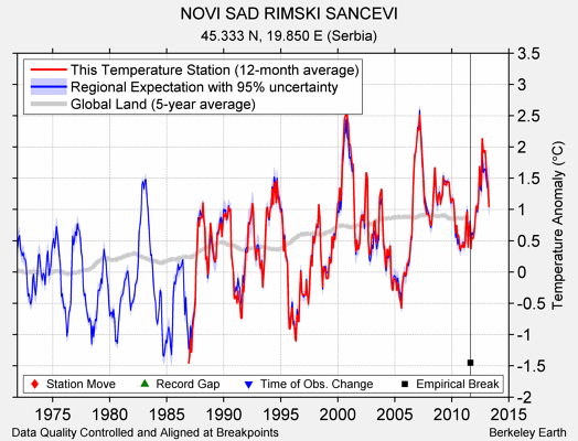 NOVI SAD RIMSKI SANCEVI comparison to regional expectation