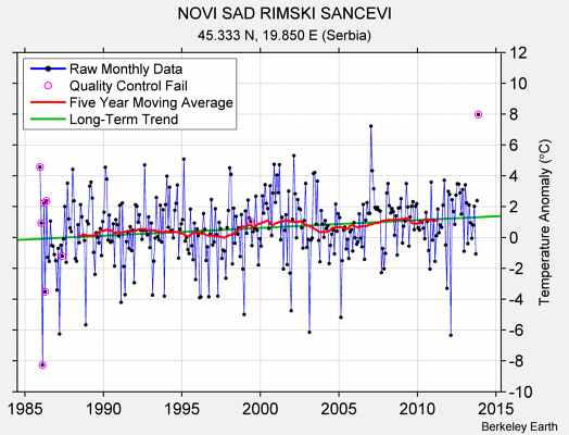 NOVI SAD RIMSKI SANCEVI Raw Mean Temperature